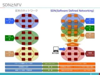 SDNとNFV
QoS・セキュリティ
機 能
制 御
パケットの種類に応じて設定
物理構成に依存
機器ごとに個別・手動制御
物理
ネットワーク
A
物理
ネットワーク
B
物理
ネットワーク
C
従来のネットワーク
アプリケーションに応じて設定
物理構成に関係なく、ソフトウエア設定で機能を構成
機器全体を集中制御・アプリケーション経由で制御可能
仮想化
仮想
ネットワーク
A
仮想
ネットワーク
B
仮想
ネットワーク
C
物理
ネットワーク
集中制御
SDN(Software Defined Networking)
 