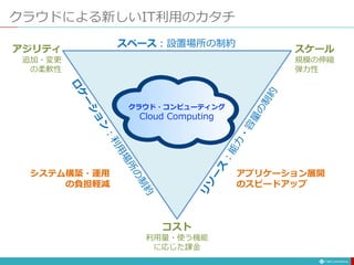 クラウドによる新しいIT利用のカタチ
スペース：設置場所の制約
コスト
利用量・使う機能
に応じた課金
アジリティ
追加・変更
の柔軟性
スケール
規模の伸縮
弾力性
クラウド・コンピューティング
Cloud Computing
システム構築・運用
の負担軽減
アプリケーション展開
のスピードアップ
 