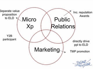 Y2B
participant
directly drive
ppl to ELD
TMP promotion
Inc. reputation
Awards
Micro
Xp
Public
Relations
Marketing
Separate value
proposition
to ELD
 