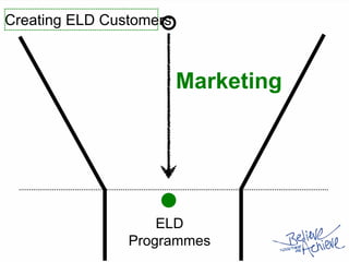 Creating ELD Customers
Marketing
ELD
Programmes
 