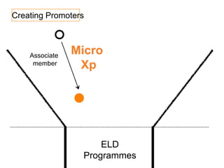 Creating Promoters
Micro
Xp
Associate
member
ELD
Programmes
 