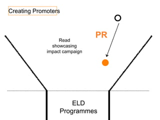Creating Promoters
PRRead
showcasing
impact campaign
ELD
Programmes
 