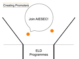 Creating Promoters
ELD
Programmes
Join AIESEC!
 