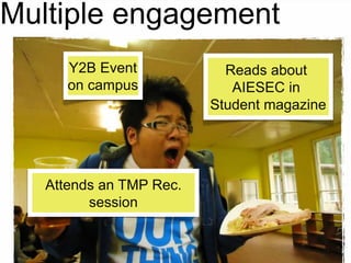 Multiple engagement
Reads about
AIESEC in
Student magazine
Y2B Event
on campus
Attends an TMP Rec.
session
 