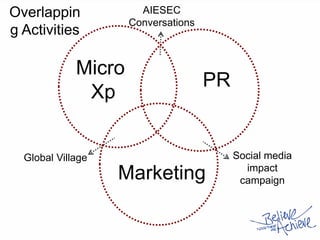 Micro
Xp
PR
Marketing
AIESEC
Conversations
Social media
impact
campaign
Global Village
Overlappin
g Activities
 