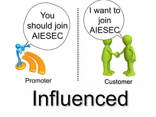 Influenced
I want to
join
AIESEC
You
should join
AIESEC
Promoter Customer
 