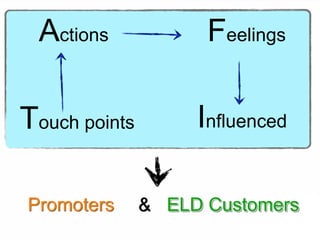Touch points
Actions Feelings
Influenced
&Promoters ELD Customers
 
