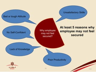Unsatisfactory Skills
Bad or tough Attitude



                                              At least 5 reasons why
                          Why employee        employee may not feel
   No Self-Confident       may not feel
                            secured?                  secured



      Lack of Knowledge



                                   Poor Productivity


                              13
 