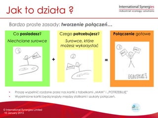 Jak to dzia?a ?
    Bardzo proste zasady: tworzenie po??cze
        Co posiadasz?                   Czego potrzebujesz?             Po??czenie gotowe
   Niechciane surowce                    Surowce, ktre
                                        mo?esz wykorzysta?


                                    +                              =




    ?    Prosz? wype?ni? rozdane przez nas kartki z tabelkami ?MAM i ?POTRZEBUJ?
    ?    Wype?nione kartki b?d? kr??y?y mi?dzy stolikami i szuka?y po??cze.



? International Synergies Limited
10 January 2013
 