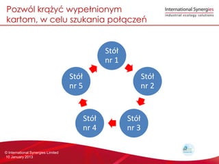 Pozwl kr??y? wype?nionym
 kartom, w celu szukania po??cze


                                              St?
                                              nr 1
                                    St?                St?
                                    nr 5                nr 2


                                       St?          St?
                                       nr 4          nr 3

? International Synergies Limited
10 January 2013
 