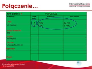 ʴ??Ծ
       MAM @ Stoli nr 4                              POTRZEBUJ?
       Nazwa firmy:                 Numer             Nazwa firmy:            Ilo?? materia?u:
                                    stolika:

        ABC
                                      4        ABC                   10 ton
       Imi? i nazwisko:
                                      2        DHL                   2 tony

       Adam Kowalski
       MAM:

       papier
       Ilo??/ Obj?to??

       10 ton
       Lokalizacja/ Cz?stotliwo??

      Wroc?aw



      Uwagi


? International Synergies Limited
10 January 2013
 