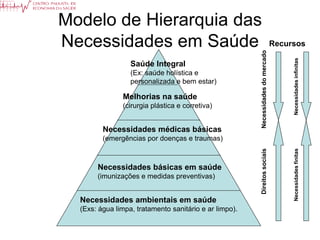 Modelo de Hierarquia das
Necessidades em Saúde                                                             Recursos




                                                        Necessidades do mercado




                                                                                       Necessidades infinitas
                  Saúde Integral
                  (Ex: saúde holística e
                  personalizada e bem estar)

               Melhorias na saúde
               (cirurgia plástica e corretiva)


         Necessidades médicas básicas
         (emergências por doenças e traumas)




                                                        Direitos sociais




                                                                                       Necessidades finitas
       Necessidades básicas em saúde
       (imunizações e medidas preventivas)


  Necessidades ambientais em saúde
  (Exs: água limpa, tratamento sanitário e ar limpo).
 