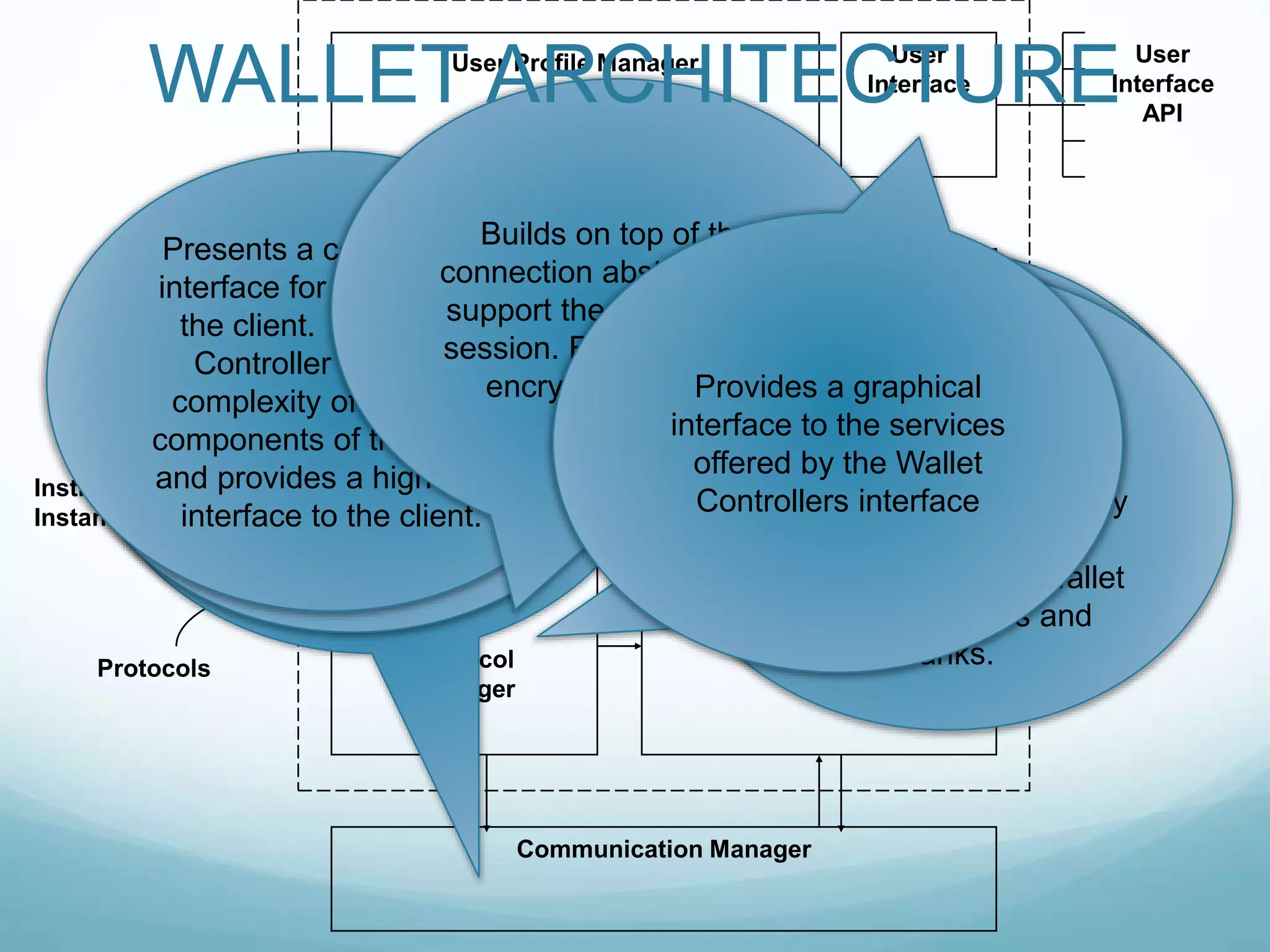 User Profile Manager
Instrument Manager
Protocol
Manager
Communication Manager
Wallet
Controller
User
Interface
Client
API
User
Interface
API
Instrument
Instances
Protocols
Manages all of the
financial instrument
options contained in the
wallet, for example, it may
be queried to determine
which instrument classes
and instances are
available to execute a
given payment or other
operation
Provides the wallet with an
interface to send and
receive messages
between wallets and peer
commerce components by
setting up a connection
with a remote
Communication Manager.
Manages all of the
protocols that the wallet
may use to accomplish
various operations, and
invokes protocols to carry
out the interaction
between the digital wallet
and the vendors and
banks.
Manages information
about clients and groups
of clients of the wallet
including their user
names, passwords, ship-
to and bill-to addresses,
and potentially other user
profile information as well
Presents a consolidated
interface for the wallet to
the client. The Wallet
Controller hides the
complexity of the other
components of the wallet,
and provides a high-level
interface to the client.
Builds on top of the
connection abstraction to
support the concept of a
session. Responsible for
encryption of data.Provides a graphical
interface to the services
offered by the Wallet
Controllers interface
WALLET ARCHITECTURE
 