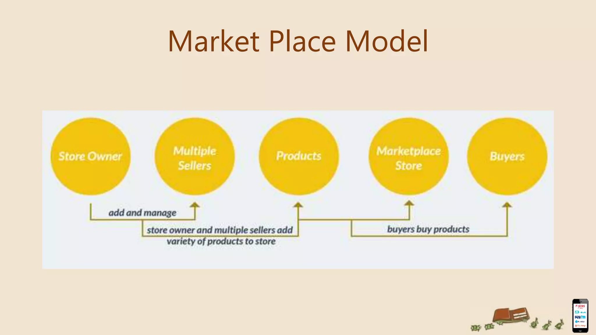 Market Place Model
 