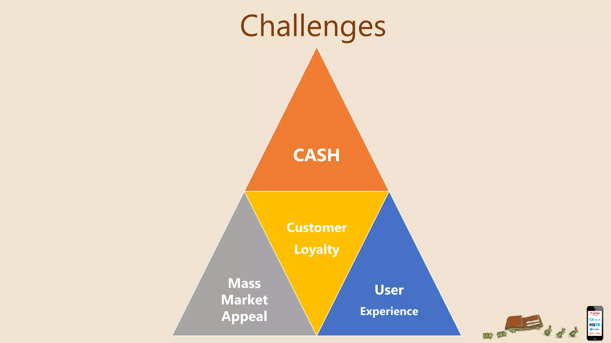 Challenges
CASH
Mass
Market
Appeal
Customer
Loyalty
User
Experience
 
