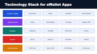 Technology Stack for eWallet Apps
Frontend / Mobile React Native Flutter Swift (iOS) Kotlin (Android)
Backend & APIs Node.js Python/Django Java Spring GraphQL / REST
Database PostgreSQL MongoDB Redis Cache Firebase
Security SSL/TLS OAuth 2.0 JWT Tokens AES-256
Cloud & DevOps AWS / Azure Docker & K8s CI/CD Pipeline Microservices
 