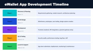 eWallet App Development Timeline
Phase 1
Discovery & Planning
Weeks 1–3
Requirements gathering, market research, architecture planning
Phase 2
UI/UX Design
Weeks 4–7
Wireframes, prototypes, user testing, design system creation
Phase 3
Development
Weeks 8–20
Frontend, backend, API integrations, payment gateway setup
Phase 4
QA & Testing
Weeks 21–24
Security audits, performance testing, bug fixes, UAT
Phase 5
Launch & Support
Weeks 25–26+
App store submission, deployment, monitoring & maintenance
 