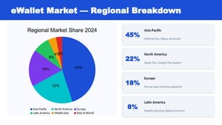eWallet Market — Regional Breakdown
45%
22%
18%
8%
4%
3%
Regional Market Share 2024
Asia Pacific North America Europe
Latin America Middle East Rest of World
45%
Asia Pacific
WeChat Pay, Alipay dominant
22%
North America
Apple Pay, Google Pay leaders
18%
Europe
Strong open banking adoption
8%
Latin America
Rapidly growing digital economy
 