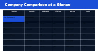 Company Comparison at a Glance
Company Location Experience Team Size Avg Cost Rating
Dev Technosys ⭐ India/Global 12+ yrs 250+ $15K–$100K+ ⭐ 4.9/5
Intellectsoft USA 15+ yrs 300+ $50K–$200K ⭐ 4.8/5
Appinventiv India/UAE 10+ yrs 400+ $25K–$150K ⭐ 4.8/5
Konstant Infosol. India/USA 18+ yrs 200+ $20K–$100K ⭐ 4.7/5
Hyperlink InfoSys India/USA 12+ yrs 350+ $10K–$80K ⭐ 4.7/5
Cubix USA/UAE 15+ yrs 180+ $40K–$200K ⭐ 4.8/5
 