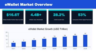 eWallet Market Overview
$16.6T
Global eWallet Market Value by 2028
4.4B+
eWallet Users Worldwide
28.2%
CAGR Growth Rate
53%
Consumers Prefer Digital Payments
2021 2022 2023 2024 2025 2026 2027 2028
0
5
10
15
20
6
7
9
11
13
14
15
17
eWallet Market Growth (USD Trillion)
 