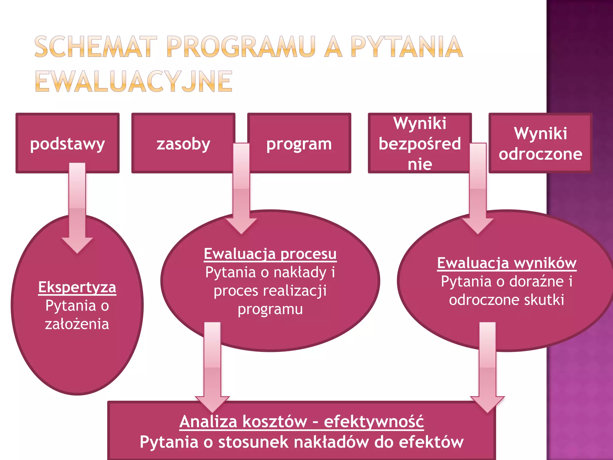 podstawy zasoby program
Wyniki
bezpośred
nie
Wyniki
odroczone
Analiza kosztów – efektywność
Pytania o stosunek nakładów do efektów
Ekspertyza
Pytania o
założenia
Ewaluacja procesu
Pytania o nakłady i
proces realizacji
programu
Ewaluacja wyników
Pytania o doraźne i
odroczone skutki
 