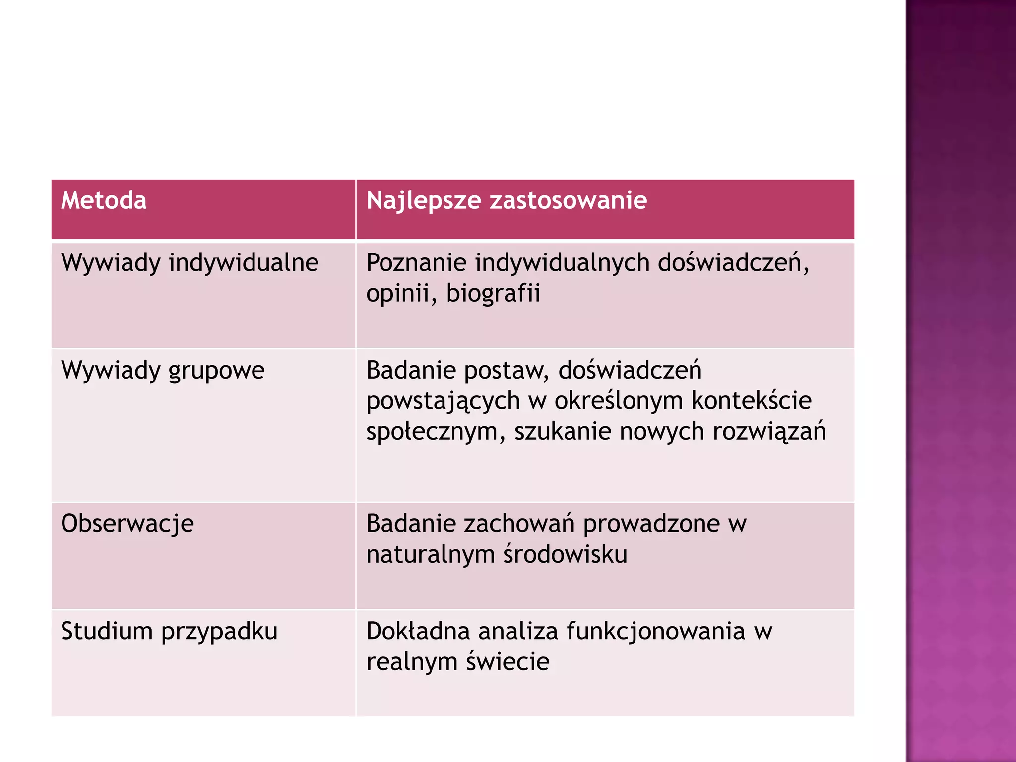 Metoda Najlepsze zastosowanie
Wywiady indywidualne Poznanie indywidualnych doświadczeń,
opinii, biografii
Wywiady grupowe Badanie postaw, doświadczeń
powstających w określonym kontekście
społecznym, szukanie nowych rozwiązań
Obserwacje Badanie zachowań prowadzone w
naturalnym środowisku
Studium przypadku Dokładna analiza funkcjonowania w
realnym świecie
 