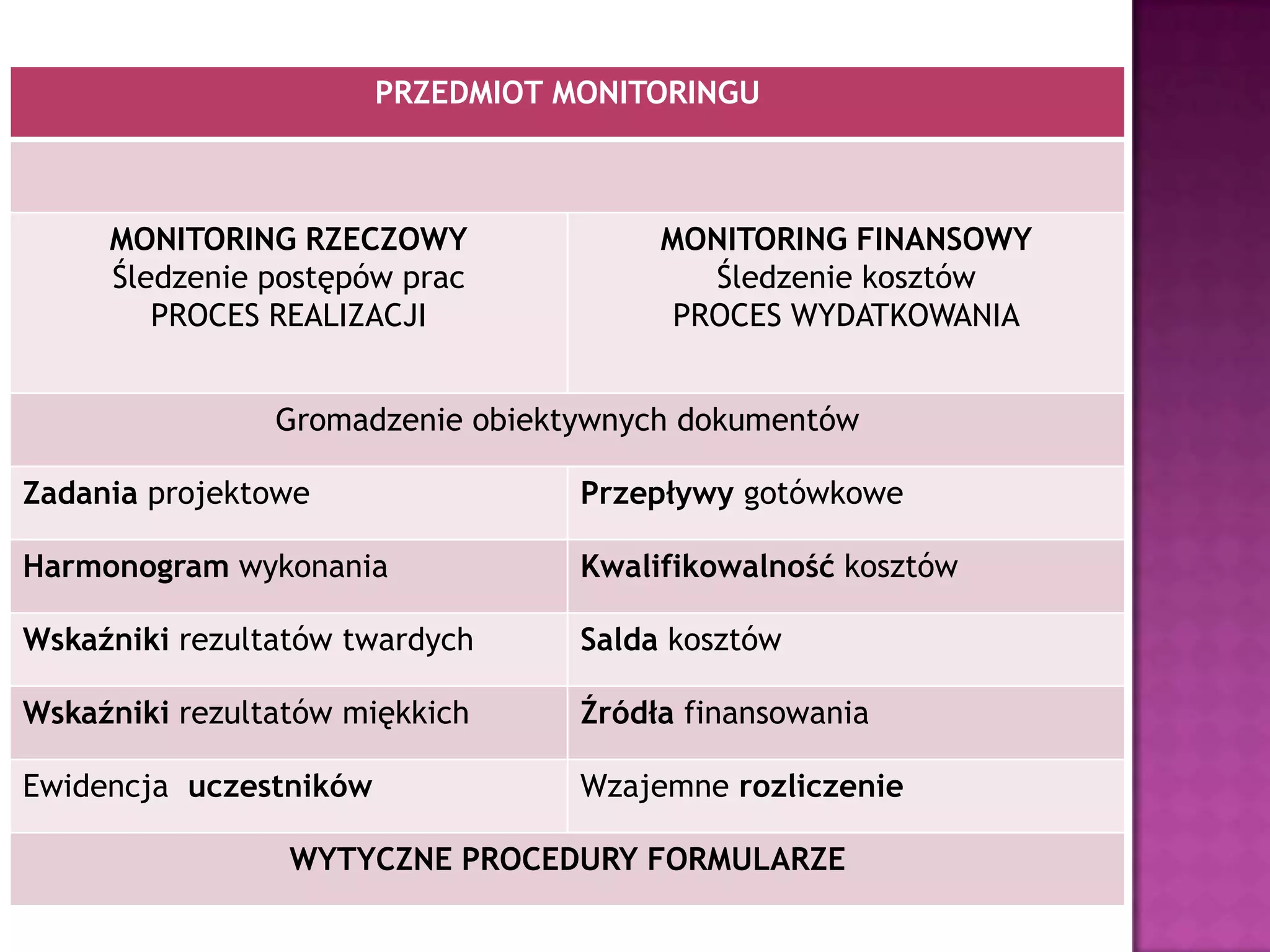 PRZEDMIOT MONITORINGU
MONITORING RZECZOWY
Śledzenie postępów prac
PROCES REALIZACJI
MONITORING FINANSOWY
Śledzenie kosztów
PROCES WYDATKOWANIA
Gromadzenie obiektywnych dokumentów
Zadania projektowe Przepływy gotówkowe
Harmonogram wykonania Kwalifikowalność kosztów
Wskaźniki rezultatów twardych Salda kosztów
Wskaźniki rezultatów miękkich Źródła finansowania
Ewidencja uczestników Wzajemne rozliczenie
WYTYCZNE PROCEDURY FORMULARZE
 
