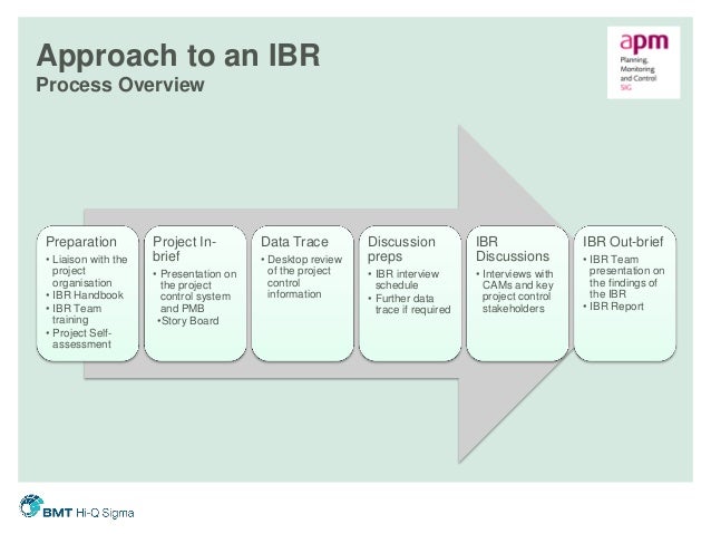 What Is Ibr Approach? – How to Use the IBR Approach in Sales Coaching ...