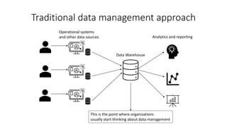 Traditional data management approach
Data Warehouse
Analytics and reporting
Operational systems
and other data sources
This is the point where organizations
usually start thinking about data management
 