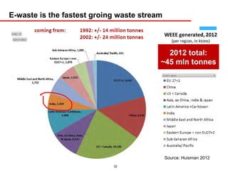 E-waste is the fastest groing waste stream



                                           2012 total:
                                         ~45 mln tonnes




                                             Source: Huisman 2012
                            32
 