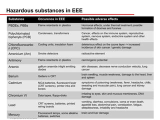 Hazardous substances in EEE
Substance                           Occurence in EEE                    Possible adverse effects

PBDEs, PBBs                         Flame retardants in plastics        Hormonal effects, under thermal treatment possible
                                                                        formation of dioxines and furanes

Polychlorinated                     Condensers, transformers            Cancer, effects on the immune system, reproductive
biphenyls (PCB)                                                         system, nervous system, endocrine system and other
                                                                        health effects

Chlorofluorocarbo                   Cooling units, insulation foam      deleterious effect on the ozone layer -> increased
n (CFC)                                                                 incidence of skin cancer / genetic damage

Americium (Am)                      Smoke detectors                     radioactive element

Antimony                            Flame retardants in plastics        carcinogenic potential

Arsenic                             gallium arsenide inlight emitting   skin diseases, decrease nerve conduction velocity, lung
                                    diodes                              cancer
                                                                        brain swelling, muscle weakness, damage to the heart, liver
Barium                              Getters in CRT                      and spleen

Cadmium                             NiCd-batteries, fluorescent layer   symptoms of poisoning (weakness, fever, headache, chills,
                                    (CRT screens), printer inks and     sweating and muscular pain), lung cancer and kidney
                                    toners                              damage
                                                                        irritating to eyes, skin and mucous membranes, DNA
Chromium VI                         Data tapes, floppy-disks            damage
                                                                        vomiting, diarrhea, convulsions, coma or even death,
                                    CRT screens, batteries, printed     appetite loss, abdominal pain, constipation, fatigue,
Lead                                wiring boards                       sleeplessness, irritability and headache

                                    Fluorescent lamps, some alkaline brain and liver damage
Mercury                             batteries, switches              35
 © Empa/Switzerland, 20 July 2009
 