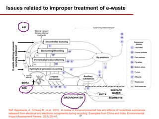 Issues related to improper treatment of e-waste




Ref: Sepúlveda, A, Schluep M, et al. 2010. A review of the environmental fate and effects of hazardous substances
released from electrical and electronic equipments during recycling: Examples from China and India. Environmental
Impact Assessment Review. 30(1):28–41.                      37
 