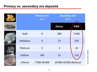 Primary vs. secondary ore deposits

                     Primary Ore         Secondary Ore
                         [g/t]               [g/t]

                                     Device          PWB

           Gold           9            280           1’400

         Palladium        5            73             370

          Platinum        3             3             14




                                                               Source: Empa, Graedel
          Gallium        100           23             118

          Lithium    7’000-20’000    10’000-20’000 (Battery)

                                41
 