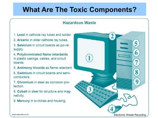 What Are The Toxic Components?




www.news.bbc.co.uk                 Electronic Waste Recycling
 