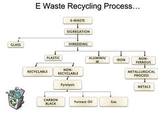 E Waste Recycling Process…
                                                                     E-WASTE


                                                                 SEGREGATION



     GLASS                                                         SHREDDING



                                           PLASTIC                                      ALUMINIU                                    NON-
                                                                                                                     IRON
                                                                                           M                                      FERROUS

                                                          NON-
                       RECYCLABLE                                                                                           METALLURGICAL
                                                       RECYCLABLE
                                                                                                                               PROCESS


                                                          Pyrolysis
                                                                                                                                   METALS



                                        CARBON
                                                                         Furnace Oil                           Gas
                                         BLACK


All content is the proprietary and confidential property of ATTERO Recycling, not to be copy or distributed.                11/04/12    49
 