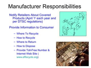 Manufacturer Responsibilities
Notify Retailers About Covered
  Products (April 1st each year and
  per DTSC regulations)
Provide Information to Consumer
   – Where To Recycle
   – How to Recycle
   – Where to Return
   – How to Dispose
   – Provide Toll-Free Number &
     Internet Web Site (
     www.eRecycle.org)
 