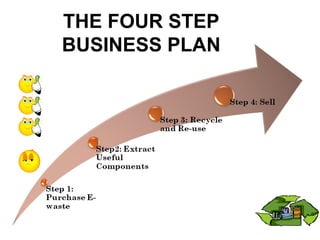 THE FOUR STEP
BUSINESS PLAN
 