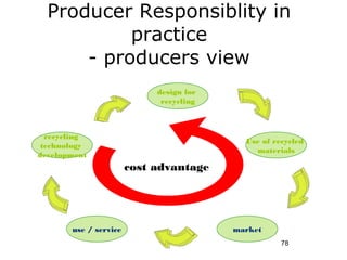 Producer Responsiblity in
           practice
      - producers view
                            design for
                             recycling



  recycling
                                           Use of recycled
 technology
                                             materials
development
                       cost advantage




       use / service                     market
                                                    78
 