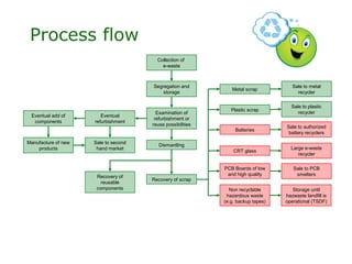 Process flow
                                        Collection of
                                          e-waste



                                      Segregation and                                Sale to metal
                                                               Metal scrap
                                          storage                                      recycler

                                                                                    Sale to plastic
                                                               Plastic scrap
                                        Examination of                                 recycler
 Eventual add of        Eventual
                                       refurbishment or
  components         refurbishment
                                      reuse possibilities                         Sale to authorized
                                                                 Batteries
                                                                                   battery recyclers

Manufacture of new   Sale to second
                                         Dismantling
    products          hand market                                                   Large e-waste
                                                                CRT glass
                                                                                       recycler

                                                            PCB Boards of low        Sale to PCB
                      Recovery of                            and high quality         smelters
                                      Recovery of scrap
                        reusable
                      components                              Non recyclable         Storage until
                                                             hazardous waste      hazwaste landfill is
                                                            (e.g. backup tapes)   operational (TSDF)
 