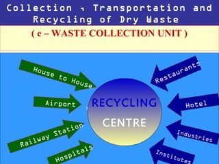 Collection , Transportation and
    Recycling of Dry Waste
    ( e – WASTE COLLECTION UNIT )


     Hou                                           nts
           se                                  ura
                to
                     H ou                 Resta
                            se

        Airport               RECYCLING
                            House to House             Hotel

                   n             CENTRE
               tio
         y Sta                                   Indu
                                                     stri
      lwa                                                   es
  Rai
                   als                    Ins
               pit                            tit
           Hos                                    ut   es
 