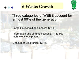 e-Waste: Growth
Three categories of WEEE account for
almost 90% of the generation:

Large Household appliances: 42.1%

Information and communications:     33.9%
technology equipment

Consumer Electronics: 13.7%
 