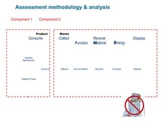 Assessment methodology & analysis

Component 1               Component 2


                         Product       Waste
             Consume                   Collect                         Recover                         Dispose
                                                      Function         Material          Energy


       Importers
      Manufacturers
           v                                                                        v
                            Consumer    Collection   2nd hand Market    Recyclers       Inciniration   Disposal



     Retailer & Trader
 