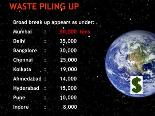 WASTE PILING UP
Broad break up appears as under:
Mumbai      :     50,000 tons
Delhi       :     35,000
Bangalore   :     30,000
Chennai     :     25,000
Kolkata     :     19,000
Ahmedabad :       14,000
Hyderabad :       13,000
Pune        :     10,000
Indore      :      8,000
 