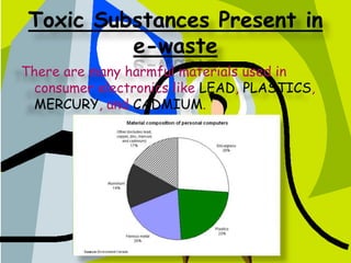 Toxic Substances Present in
e-waste
There are many harmful materials used in
consumer electronics like LEAD, PLASTICS,
MERCURY, and CADMIUM.

 