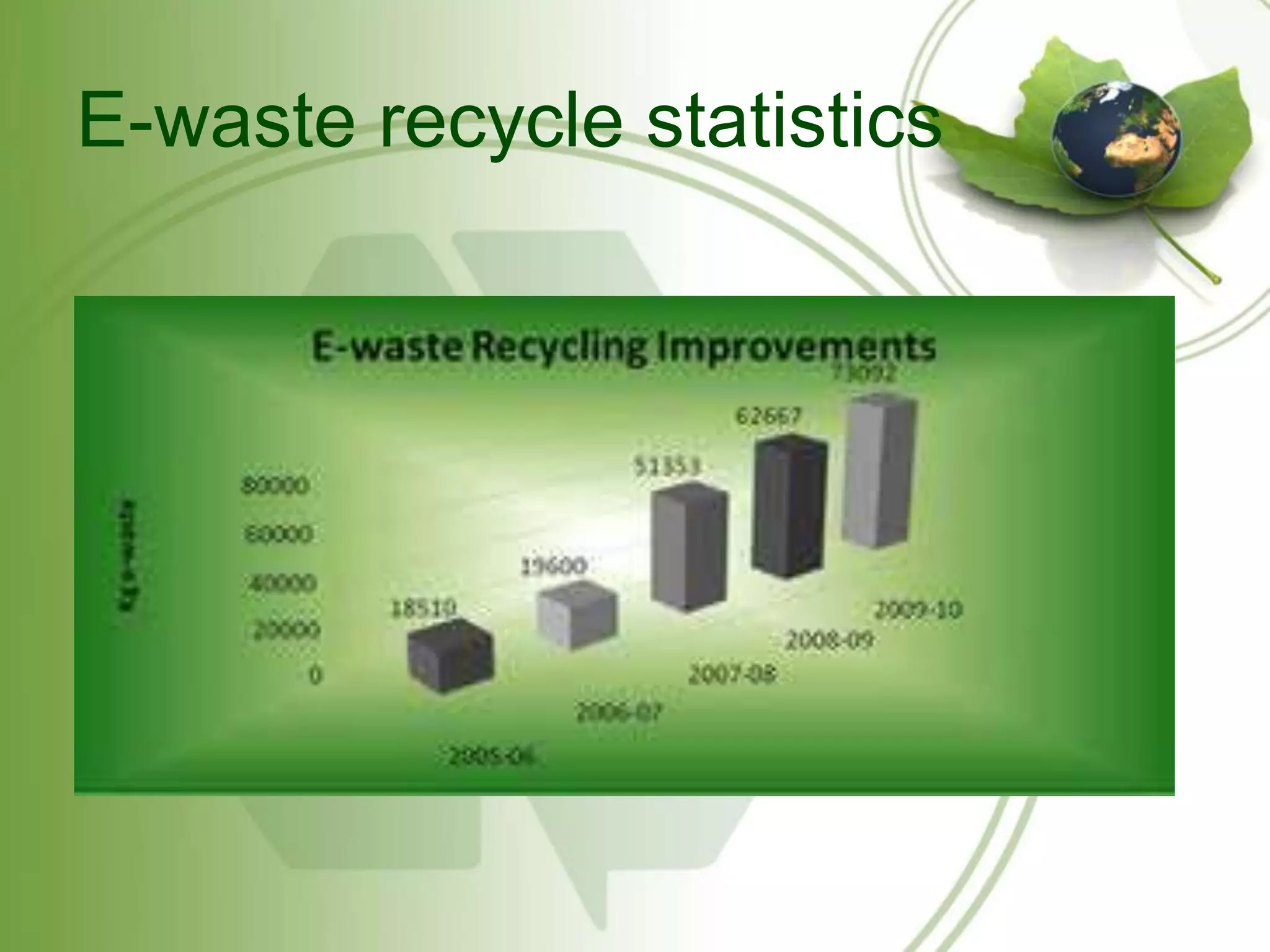 E-waste recycle statistics 
 