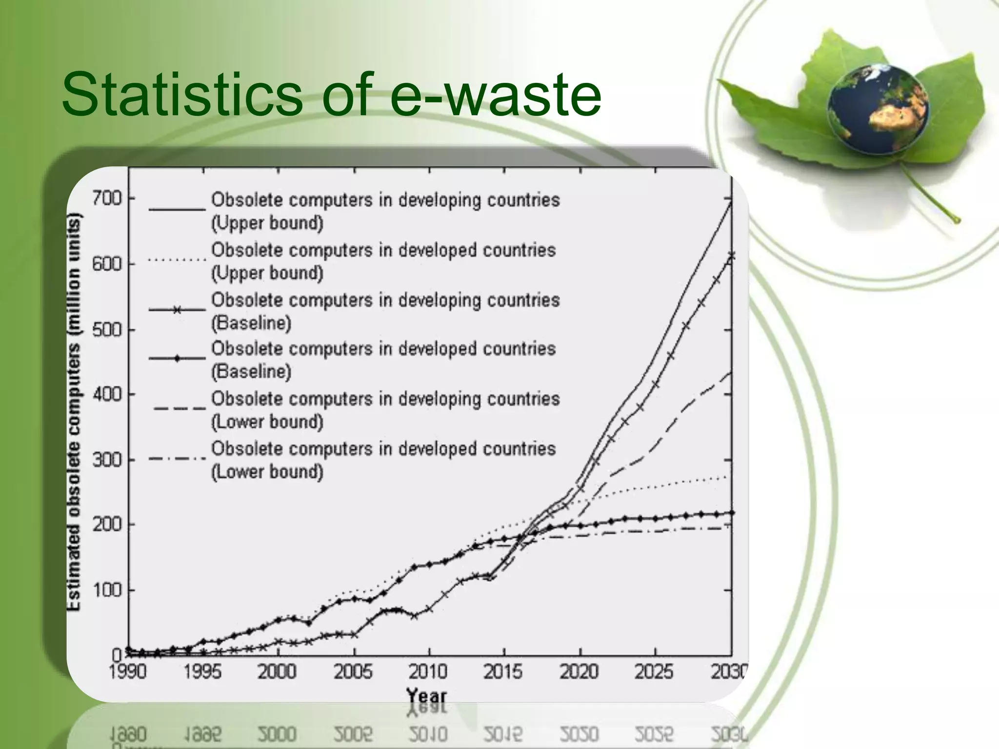Statistics of e-waste 
 