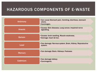 •Can cause Stomach pain, Vomiting, diarrhoea, stomach
ulcers.
•Carcinogen.
Antimony
•Causes: Skin diseases, Lung cancer, Impaired nerve
signalling.Arsenic
•Causes: brain swelling, Muscle weakness;
•Damage: heart & liver.Barium
•Can damage: Nervous system, Brain, Kidney, Reproductive
system.Lead
•Can damage: Brain, Kidneys, Foetuses.
•.Mercury
•Can damage kidney;
•Carcinogenic.Cadmium
HAZARDOUS COMPONENTS OF E-WASTE
 