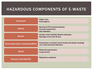 •Organ toxin;
•Carcinogenic.Chromium
•Burning of PVC produces dioxins;
•immune impairment;
•skin disorders.
Dioxins
•Causes: brain swelling, Muscle weakness;
•Damage to the heart & liver.
•.
Barium
•Combustion of printed circuit boards and plastic housings
can cause hormonal disorders.
Brominated flame retardants(BFRs)
•Reduced lung function;
•Lung cancers.Nickel
•Respiratory problems.
Polyvinyl chloride(PVC)
HAZARDOUS COMPONENTS OF E-WASTE
 