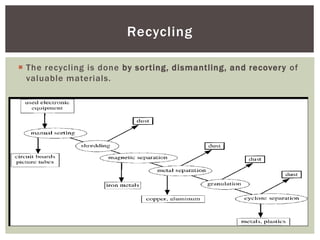  The recycling is done by sorting, dismantling, and recovery of
valuable materials.
Recycling
 