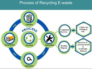 Process of Recycling E-waste
 